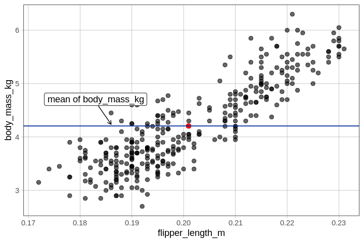 A scatter plot of body_mass_kg predicted by flipper_length_m. A blue line is plotted on the graph and runs through the mean of body mass. The line runs through a single data point highlighted in red that is plotted where the mean of body mass and the mean of flipper length intersect.