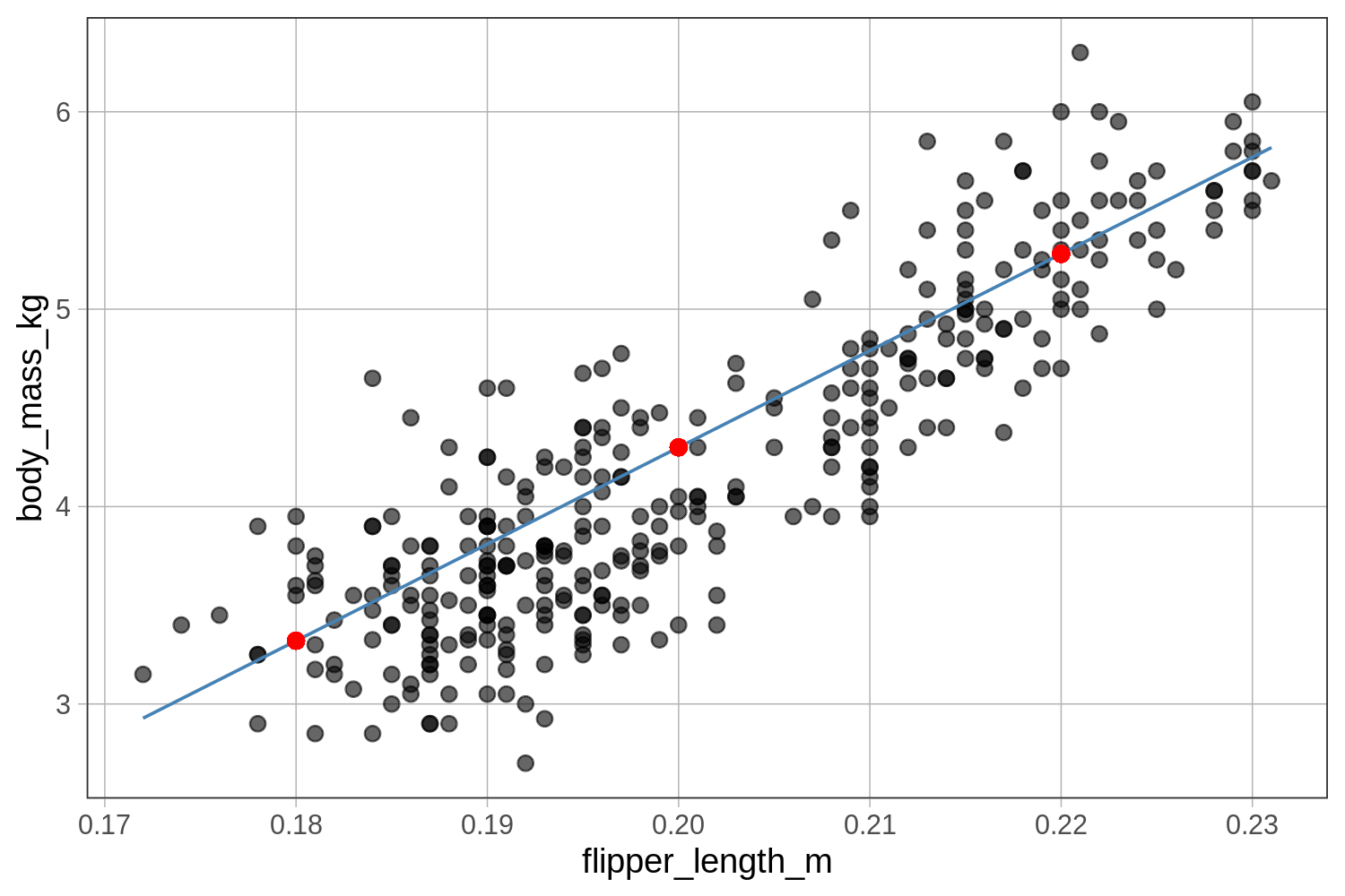A scatter plot of body_mass_kg predicted by flipper_length_m. A blue line of best fit is plotted on the graph and runs through the center of the data points. Three red dots are also plotted on the graph as predictions, and fall along the path of the blue line.