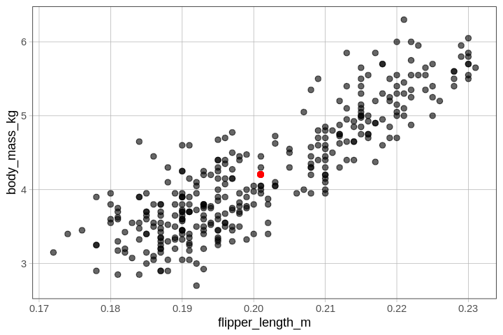 A scatter plot of body_mass_kg predicted by flipper_length_m. A single data point highlighted in red is plotted where the mean of body mass and the mean of flipper length intersect.